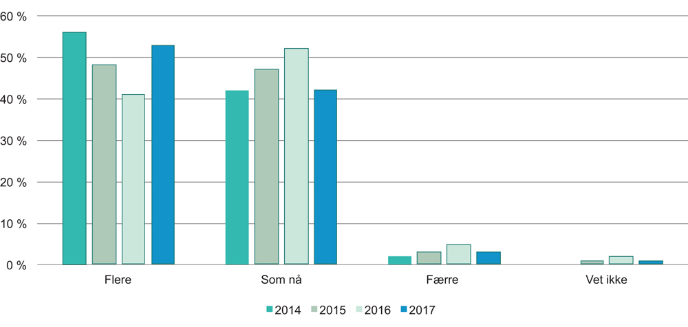 Figur 4.17 Ingeniørbehovet de neste tre årene, vurdert i 2014, 2015, 2016 og 2017. Andel arbeidsgivere som har svart ulike alternativ
