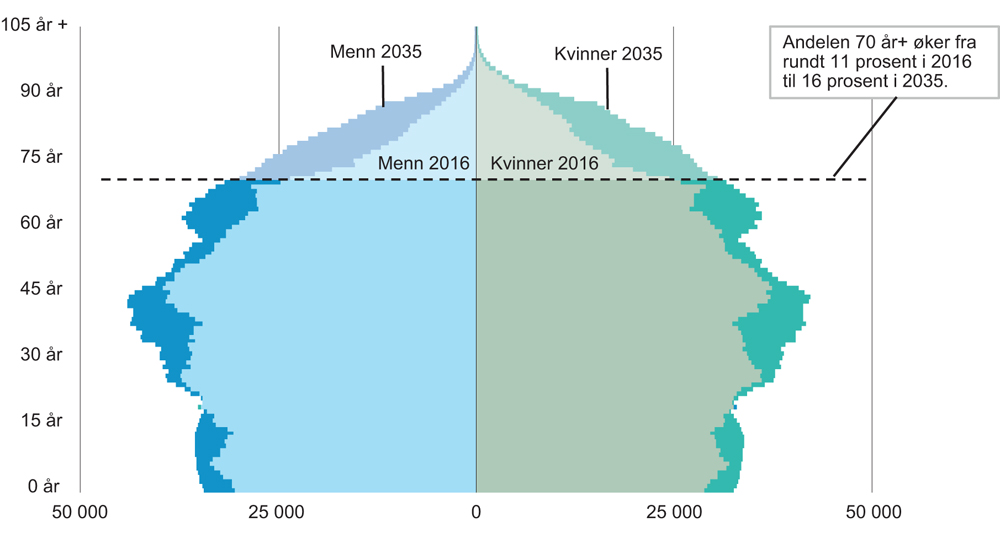 Figur 5.1 Befolkningens sammensetning etter kjønn og ettårig alder 1. januar 2016 og fremskrevet til 2035
