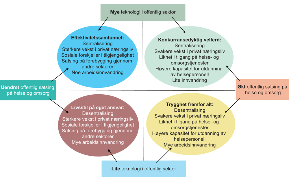 Figur 5.11 Scenarioer med ulike antagelser om teknologibruk og grad av offentlig satsing på helse og omsorg
