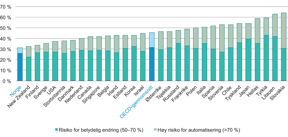 Figur 5.16 Risiko for automatisering av jobber i ulike OECD-land
