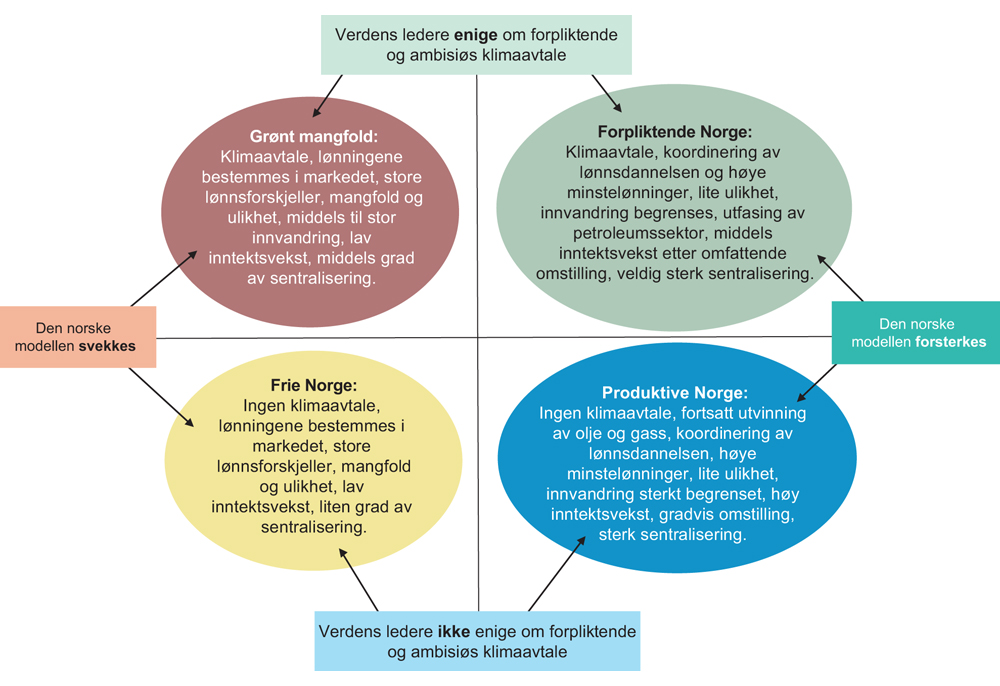 Figur 5.8 Scenarioer med ulike antagelser om klimaavtale og norsk modell
