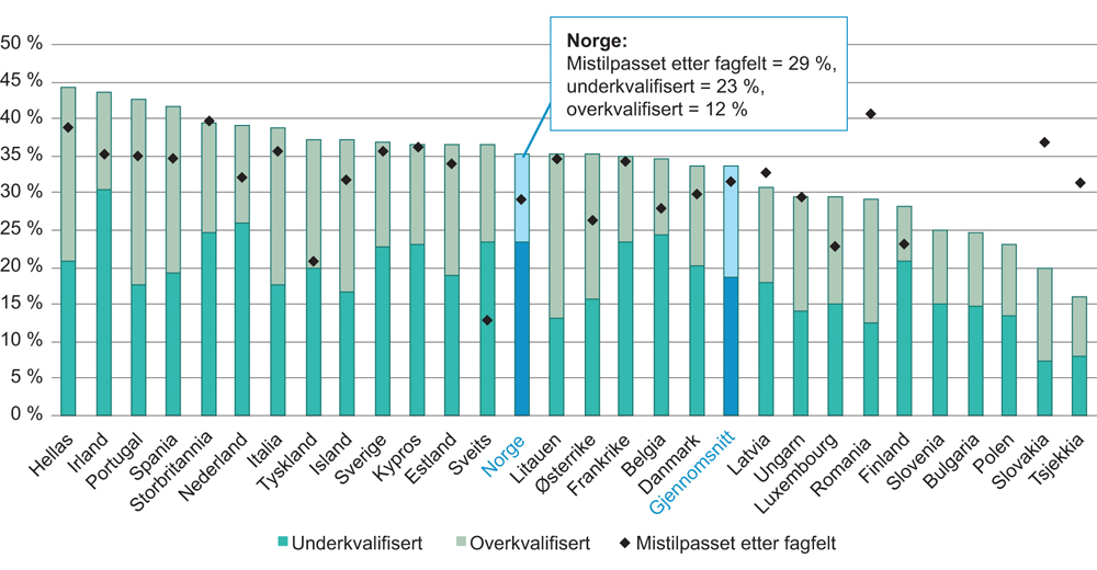 Figur 6.7 Mistilpasning, fagfelt eller kvalifikasjoner, andel av sysselsatte i landet. Europa, 2015
