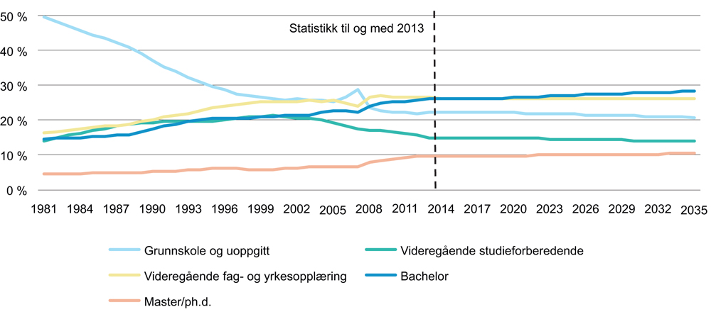 Figur 1.2 Utdanningsgruppenes andel av samlet sysselsetting
. Statistikk 1981–2013, deretter fremskrivninger til 2035