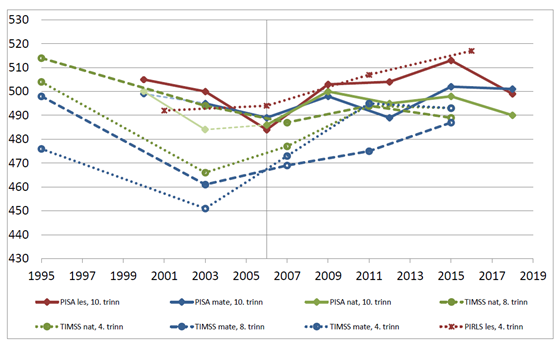 Figur som viser de norske resultatene fra de internasjonale undersøkelsene i lesing, matematikk og naturfag i norsk skole fra 1995 til 2018. 