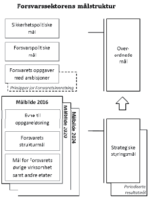 Figur 10.1 Målstruktur