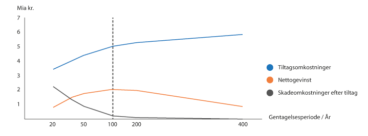 Figur 11.2 Grafen viser at det er størst nettogevinst ved å innføre tiltak på et nivå for å sikre mot 100-årsflom 
