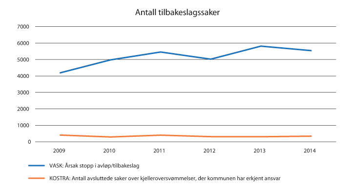 Figur 19.1 Antall tilbakeslag i perioden 2009 til 2014
