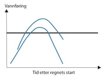 Figur 3.7 Prinsippskisse for overløp ved økt regnintensitet. Den horisontale streken markerer når overløpet trer i funksjon

