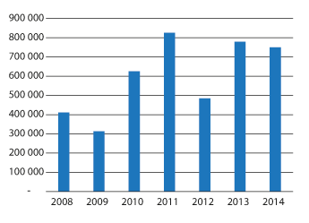 Figur 3.8 Forsikringsutbetalinger (VASK) for vanninntrenging utenfra 2008–2014 (KPI-justert til 2014 verdier)
