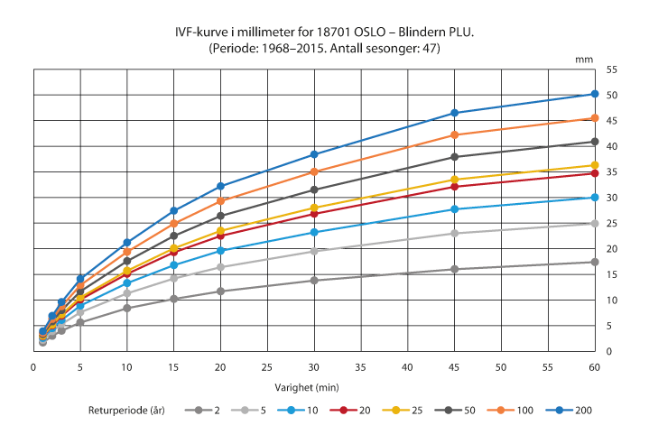 Figur 7.5 IVF-kurve (Intensitet-Varighet-Frekvens) for Oslo-Blindern
