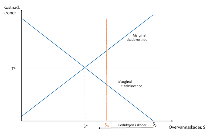 Figur 9.2 Minimumsstandard og optimalt nivå for skadereduserende tiltak
