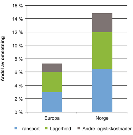 Figur 10.2 Transport- og logistikkostnader Europa og Norge 2008. Gjennomsnittlig andel av omsetningen.