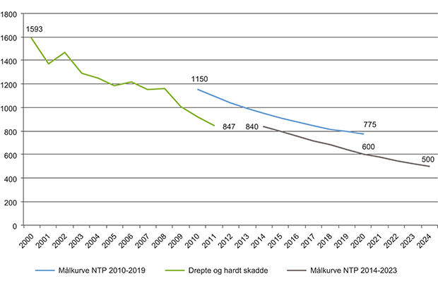 Figur 11.2 Målkurve for etappemål for NTP 2014–2023 sammenstilt med målkurve for NTP 2010–2019 og ulykkesutvikling for perioden 2000–2011.