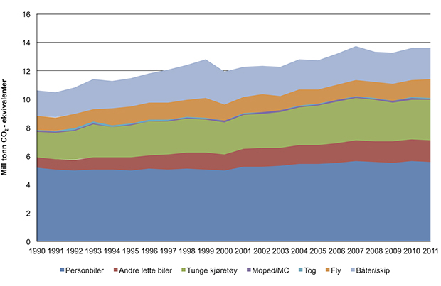 Figur 12.2 Utslipp av klimagasser fra transport, 1990–2011
