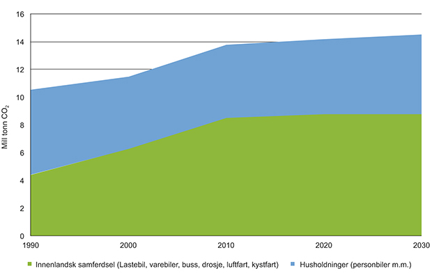 Figur 12.3 Utslipp av klimagasser fram mot 2030.