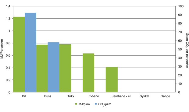 Figur 12.4 Direkte utslipp og energiforbruk per passasjerkilometer for korte reiser.