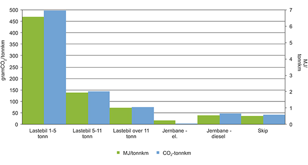 Figur 12.6 Utslipp og energiforbruk per tonnkilometer