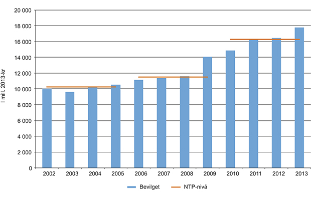 Figur 2.2 Planlagte og faktiske bevilgninger til riksvegnettet 2002–2013. Mill. 2013-kr.