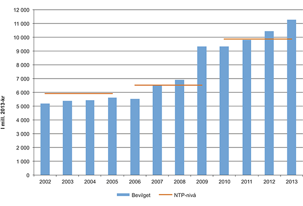 Figur 2.3 Planlagte og faktiske bevilgninger til jernbane 2002–2013. Mill. 2013-kr.
