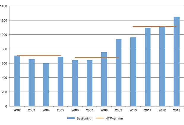 Figur 2.4 Planlagte og faktiske bevilgninger til sjø 2002–2013. Mill. 2013-kr.