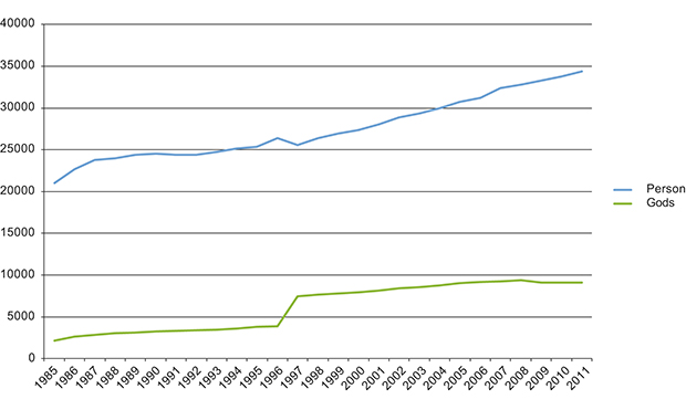 Figur 3.2 Innenlands trafikkarbeid på veg 1985–2011. Mill. kjøretøykilometer