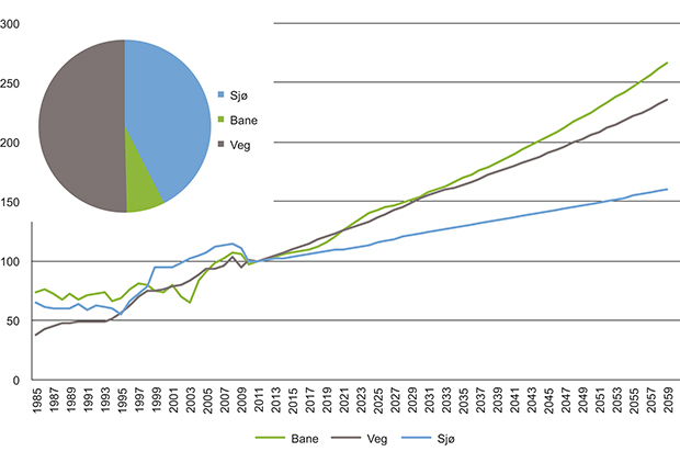 Figur 3.8 Relativ utvikling i innenriks godstransportarbeid. Normert til 100 i 2011. Prognose 2012–2060. Kakediagrammet viser transportsektorenes relative andel av transportarbeidet i 2011.