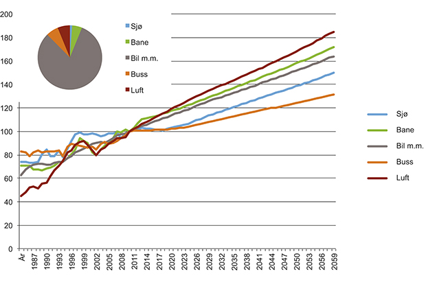 Figur 3.9 Relativ utvikling i innenriks persontransportarbeid. Normert til 100 i 2011. Prognose 2012–2060. Kakediagrammet viser transportsektorenes relative andel av transportarbeidet i 2011.