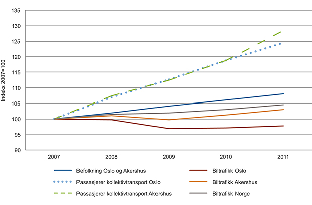 Figur 9.6 Vekst i befolkning, biltrafikk og kollektivtrafikk i Oslo og Akershus 2007–2011.