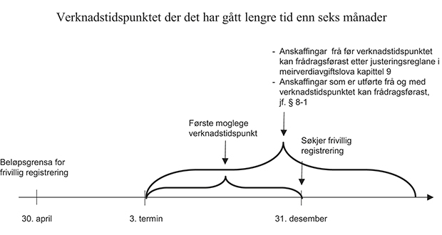 Figur 4.1 Illustrasjon av verknadstidspunkt der det har gått lengre tid enn seks månader