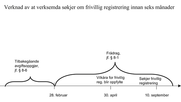Figur 4.2 Illustrasjon av verknad av at verksemda søkjer om frivillig registrering innan seks månader