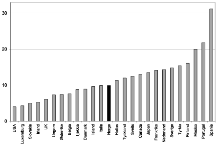 Figur 16.3 Omfang av midlertidig ansettelse i OECD-landene, 2002.