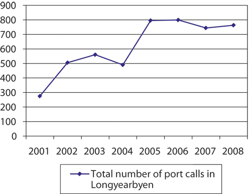 Figure 10.6 Number of port calls in Longyearbyen.