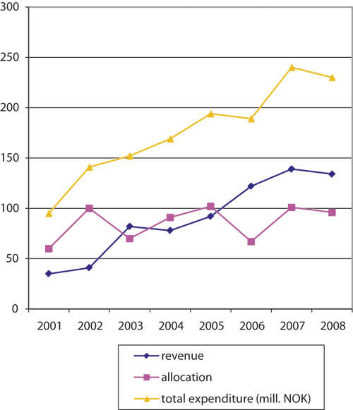 Figure 6.1 Overview of trends in the Svalbard budget, based on figures
 from the central government accounts.