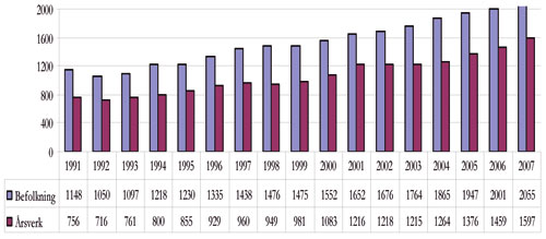 Figur 10.1 Befolknings- og årsverksutvikling i norske samfunn
 på øygruppen 1991 – 2007.
