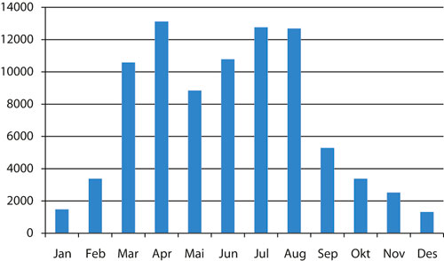 Figur 9.3 Antall gjestedøgn per måned i Longyearbyen
 2007
