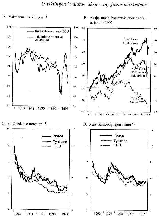 Figur 1.1 Utviklingen i valuta-, aksje- og finansmarkedene