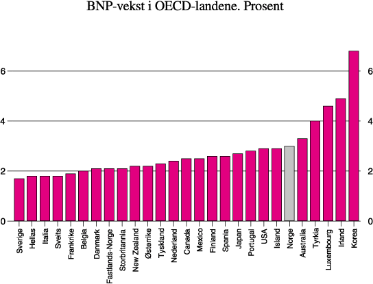 Figur 1.2 BNP-vekst i OECD-landene