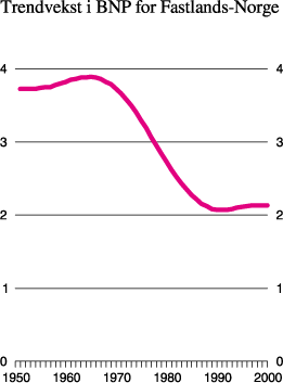 Figur 3.2 BNP for Fastlands-Norge. Beregnet trendvekst. Prosent1)