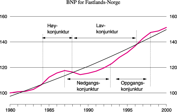 Figur 3.3 BNP for Fastlands-Norge. Faktiske tall og beregnet trend1)2)
 .
 Mrd. 1997-kroner
