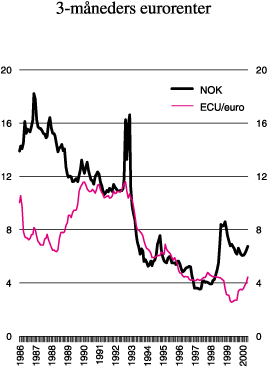Figur 3.7 3-måneders eurorenter, effektive1)
 . Norge
 og ECU/euro. Prosent