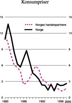 Figur 3.10 Konsumpriser i Norge og hos handelspartnerne. Prosentvis endring
 fra året før1)