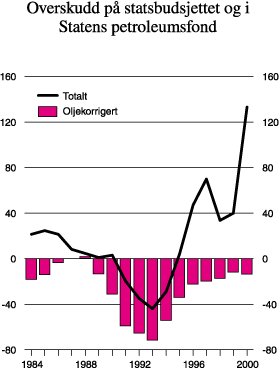 Figur 3.13 Overskudd på statsbudsjettet og i Statens petroleumsfond.
 Mrd. kroner1)