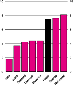 Figur 4.5 Uførepensjonister i prosent av befolkningen 15–64 år.
 1997