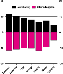 Figur 4.7 Jobbskaping og jobbnedleggelse i industrien pr. år.
 Prosent av antall arbeidstakere