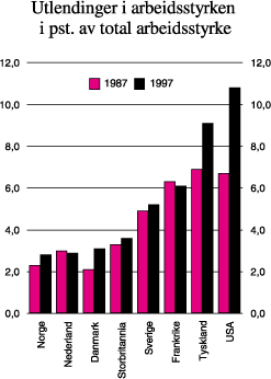 Figur 4.12 Antall utlendinger i arbeidsstyrken i prosent av total arbeidsstyrke.
 1987 og 1997