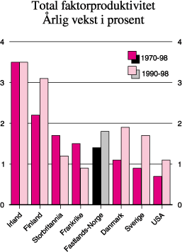 Figur 4.17 Total faktorproduktivitet i næringsvirksomhet Årlig
 vekst i prosent