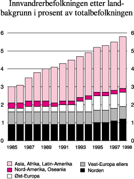 Figur 6.3 Innvandrerbefolkningen i Norge etter landbakgrunn pr. 31.12.
 1985–1998