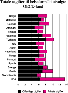 Figur 6.8 Totale utgifter til helseformål i utvalgte OECD-land
 i 1997 fordelt på offentlig og private sektor. Prosent
 av BNP