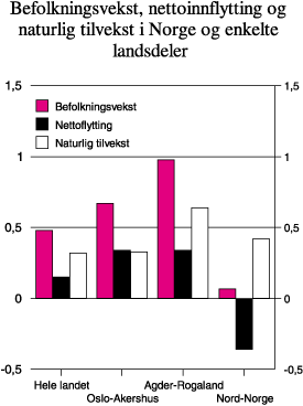 Figur 9.2 Gjennomsnittlig årlig befolkningsvekst, nettoinnflytting
 og naturlig tilvekst 1971–1999 i Norge og enkelte landsdeler.
 Prosent