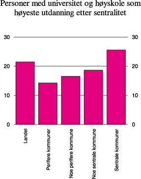 Figur 9.4 
 Personer 16 år og over
 med universitet og høyskole som høyeste utdanning
 etter sentralitet 1998
